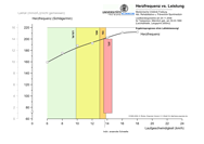 Auswertung Leistungsdiagnostik