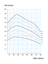 Example for a percentile distribution